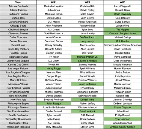 NFL depth charts for all 32 teams .